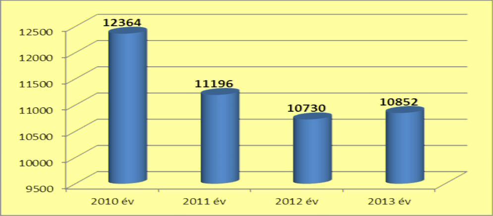 Az elmúlt időszakban az ügyelethez forduló gyermek betegek száma évről-évre