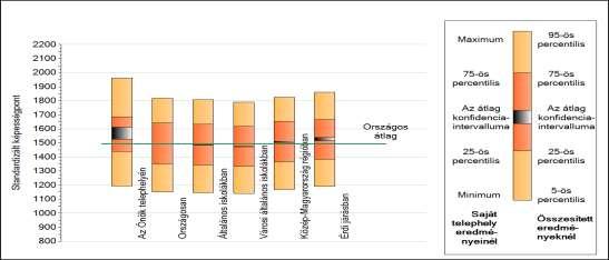 ábra alapján mindössze 1-4 % azon aránya, amelyek eredménye szignifikánsan meghaladja iskolánk eredményét. 22.