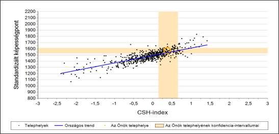 ábra: a CSH-index alapján várható és tényleges teljesítmény A CSH-index