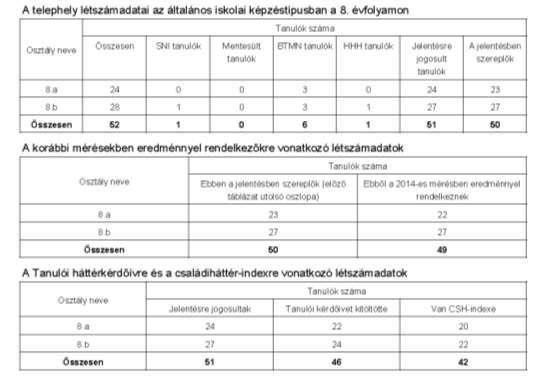 5.1 Létszámadatok 5. A 8. évfolyam eredményei 28. ábra: A mérésben résztvevő 8.