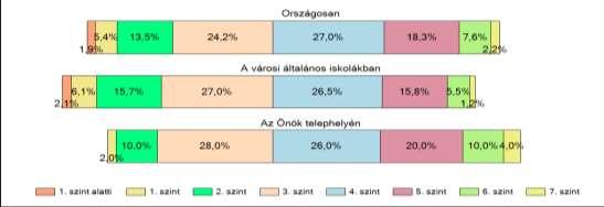 33. ábra: A tanulók képességszintje