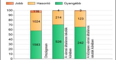 5.4 A 8. osztályos tanulók eredménye szövegértésből 39. ábra: A tanulók átlageredményének összehasonlítása Az 39.