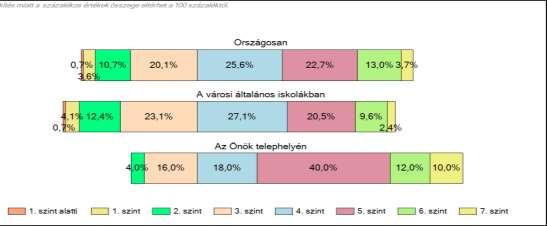 Jelentős eredmény, hogy nincs az 1. szinten tanulónk. Kevesebb a 2-3.