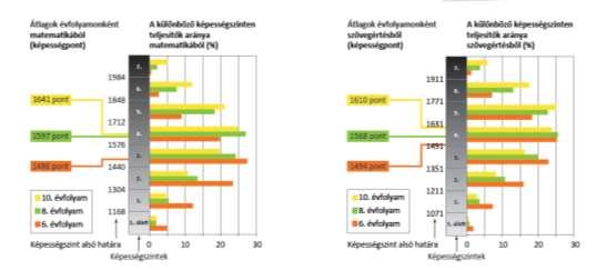 2. A 2016-os év átlageredményeinek összehasonlítása 1. ábra: A 2016. év országos mérési eredményei képességszintenként Az 1.