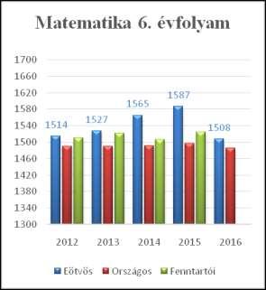 3. 2012. és 2016. közötti mérési adatok összehasonlítása 3.1 Összehasonlító táblázatok matematikából 2012-2016. OKM eredmények 2012-2016. Matematika átlag 6. 8.