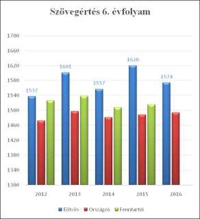 Év 2016 ÉVI ORSZÁGOS KOMPETENCIAMÉRÉS EREDMÉNYEINEK ELEMZÉSE 3.2 Összehasonlító táblázatok szövegértésből 2012-2016. OKM eredmények 2011-2015. Szövegértés 6. 8.