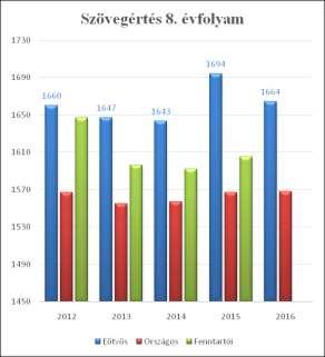 1557 1481 1508 +76/+49 1643 1557 1592 +86/+51 2015 1620 1488 1516 +132/+104 1694 1567 1605 +127/+89 2016 1574 1494 +80 1664 1568 +96 7. ábra: OKM Eredmények 2012-2016.