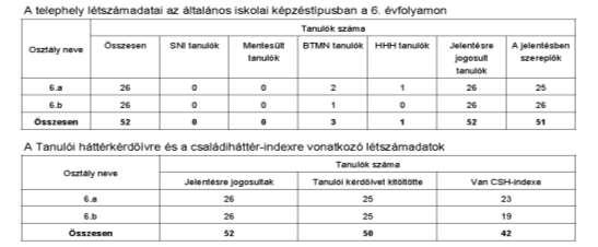 4.1 Létszámadatok 4. A 6. évfolyam eredményei 12. ábra: A mérésben résztvevő 6.