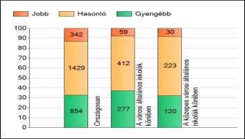 ábrán látható, hogy átlageredményünk, a legtöbb esetben meghaladja a viszonyítási átlagokat. A 14.