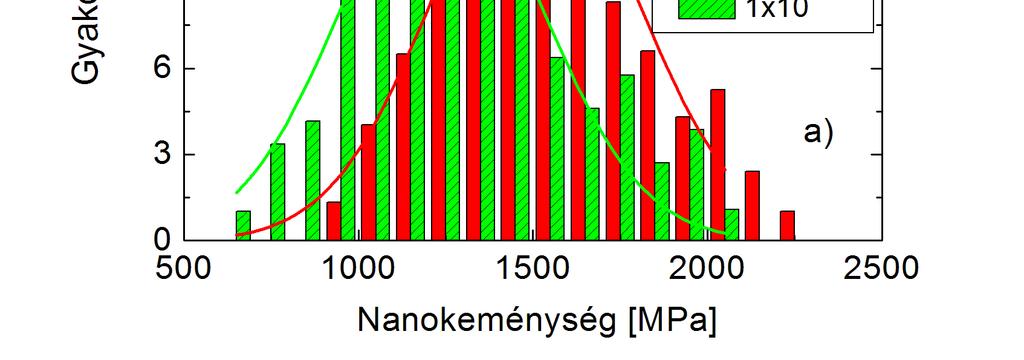 deformációsebességnek, nincs hatása a nanokeménység-spektrumra.