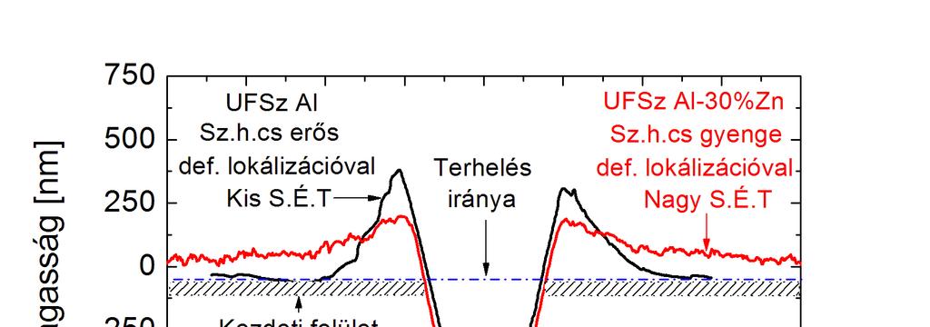 Növelve a maximális terhelést 1 mn-ra a benyomódási nyom mérete már kb. 1 1.5µ m, és egy ilyen nyom már 5-7 szemcséből álló csoportot fed le. A III.57.