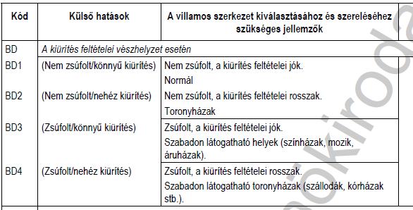 A VILLAMOS KÁBELEK ÉS VEZETÉKRENDSZEREK ELHELYEZÉSÉRE AZ MSZ HD 60364-4- 42:2011 SZABVÁNYBAN IS TALÁLHATUNK ELŐÍRÁSOKAT, MELYEK KÖZÜL MOST CSAK A