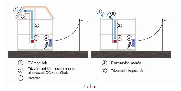 A NAPELEMES RENDSZER DC-OLDALÁN BEKÖVETKEZHETŐ ÁRAMÜTÉS ÉS ÚJRAGYULLADÁS KOCKÁZATA ÚGY IS CSÖKKENTHETŐ, HA A DC-OLDALI VEZETÉKEKNEK A NAPELEM-MODULOK ÉS