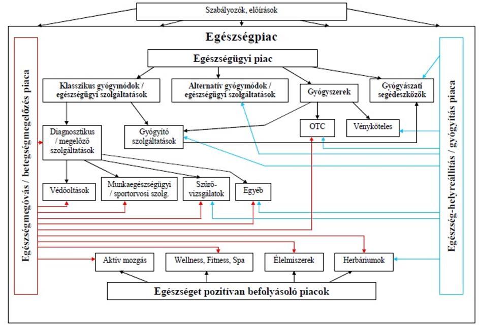 1. ábra: Az egészség-gazdaság területei (Forrás: Szántó, 2008) 4.