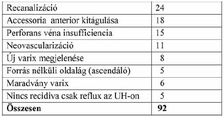Leggyakoribb a mi eseteinkben is a recanalizáció és az ACC ANT varicositas megjelenése. Mindkettő a SFJ-ból indul ki (13).