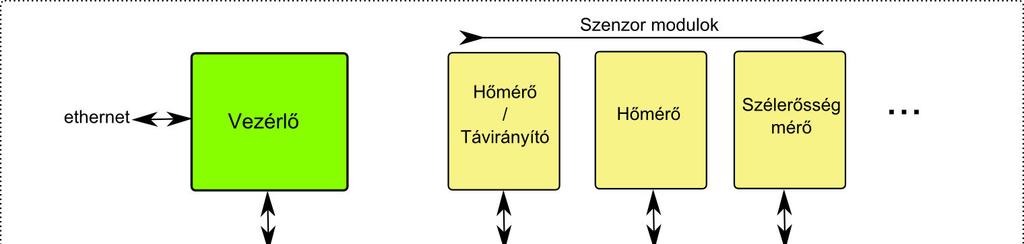 Bevezetés Az előző félévben megalkotott rendszerterv alapján álltam neki a konkrét modulok megtervezésének.