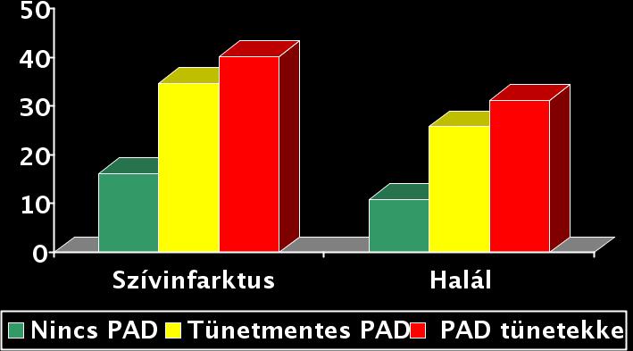 % Az aszimptomatikus PAD a CV morbiditás és mortalitás szignifikáns prediktora