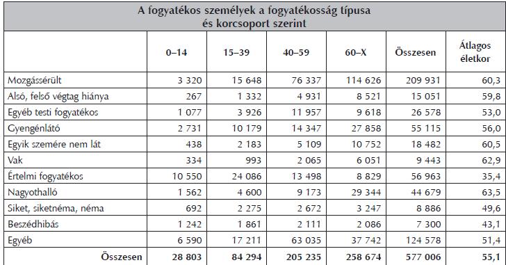 A fogyatékosok szempontjából érdekes a 15-39 évesek valamint 40-59évesek csoportja. A kettőbe összesen 289 529 fogyatékos személy tartozott.