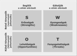 SWOT