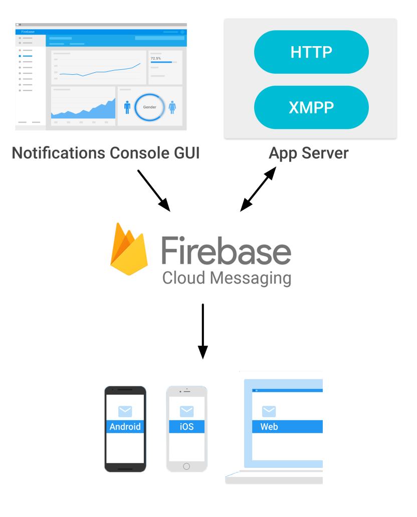 FCM Firebase Cloud Messaging Cross-platform üzenet küldési szolgáltatás Célja, hogy egy egységes rendszer fogja össze a különböző aszinkron üzenet értesítési megoldásokat.