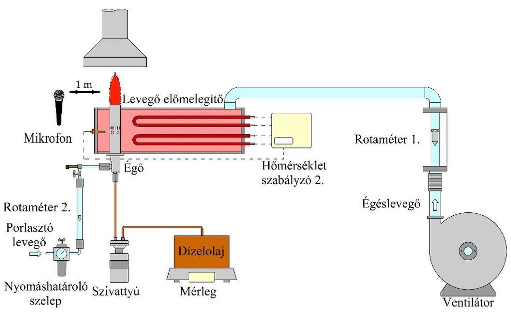 3.2. ábra. Az égővizsgáló tesztpad vázlata. 3.1. táblázat.