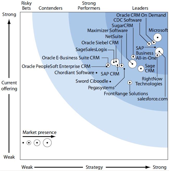 CRM suite helyzet (midsize) 1. Microsoft (CRM 3.0. és Dynamics 4.0.) 2. Oracle és Oracle-Siebel 3.