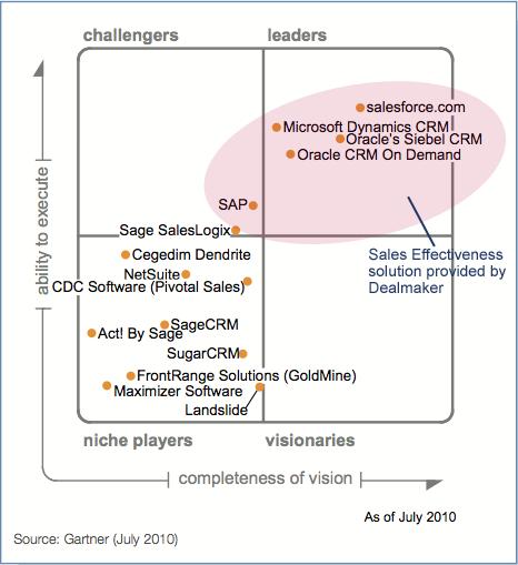 Aquisition CRM helyzet (midsize) 1. Salesforce.