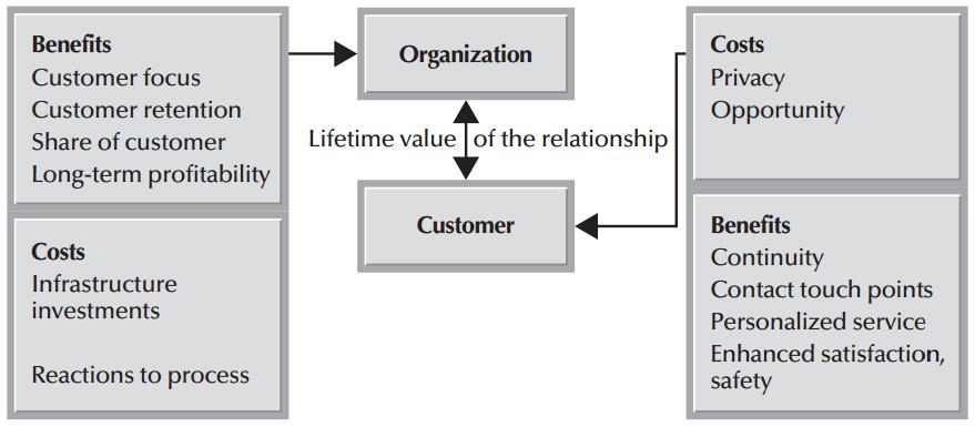 A CRM