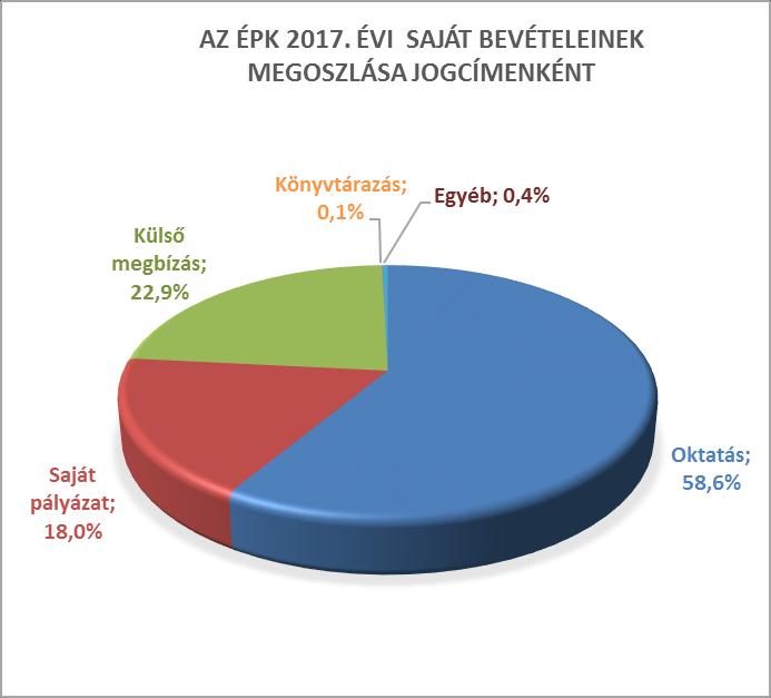 3. ábra: Az ÉPK saját bevételeinek megoszlása jogcímenként Jogcím 2014 2015 2016 2017* Oktatás 381 494 e 347 009 e 396 380 e 337 426 e Pályázat 56 303 e 34 557 e 72 456 e 103 477 e Vállalkozás /