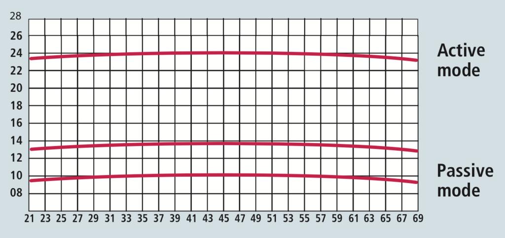 A gyártók ki is használják ezt a tényt, mert szinte kivétel nélkül azon a frekvencián adják meg az antennanyereséget, ahol az a legnagyobb.