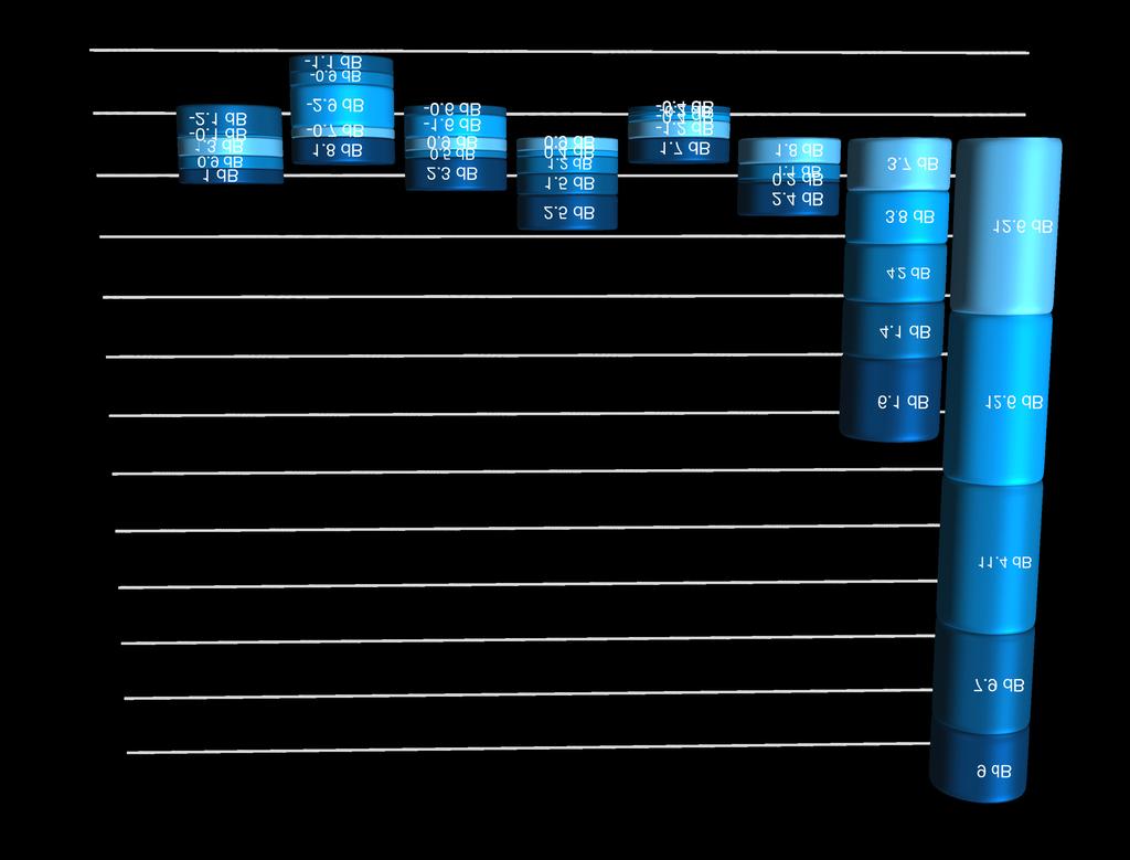 Antennák vételkészsége az passzív -hez képest KÉKES-ről CH 36 0 db 1.3 db -0.7 db 0.9 db 0.9 db -1.2 db 1.8 db 3.