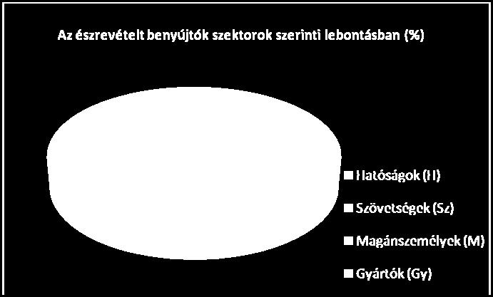 benyújtók