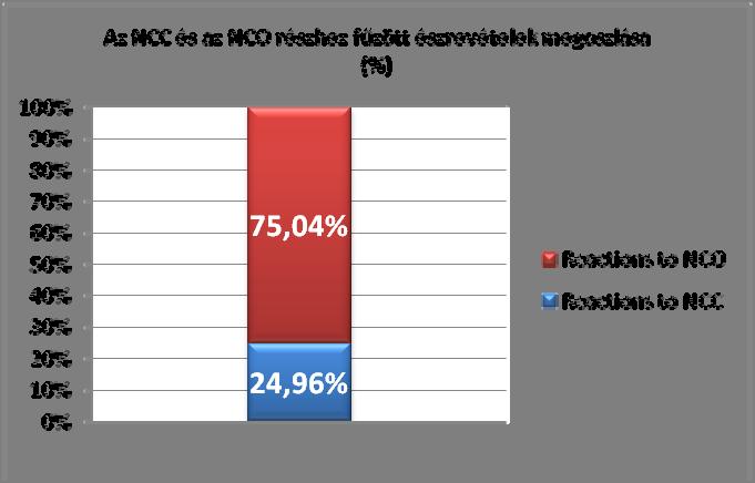 3. ábra: Az NCC részhez és az NCO részhez fűzött észrevételek megoszlása Az NCO részhez Az NCC 4.