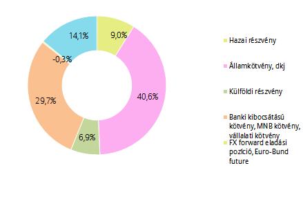 PORTFÓLIÓ ÖSSZETÉTELE: AZ ELMÚLT HÓNAP ESEMÉNYEI: A jegybanki alapkamat mértékén a Monetáris Tanács 2016.