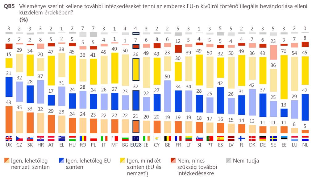 7 Bár az EU-lakosok kétharmada támogatna egy közös európai migrációs politikát, azonban arányuk csökken (tavasszal 73% támogatta, míg ősszel 68%).