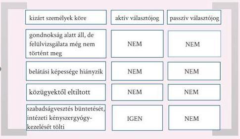 1.1.2. Az aktív választójog A magyarországi lakóhellyel rendelkező választópolgár egy egyéni választókerületi jelöltre és egy pártlistára szavazhat.