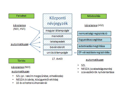 HVI feladat A központi névjegyzék vezetése 3.