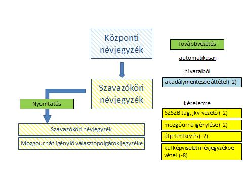 HVI feladat A szavazóköri névjegyzék vezetése 3.5 A névjegyzékkel kapcsolatos kérelem 3.5.1 