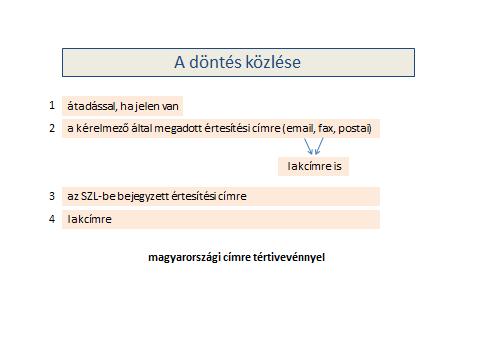 A HVI névjegyzékkel kapcsolatos kérelmet elbíráló döntésének közlése 3.6 