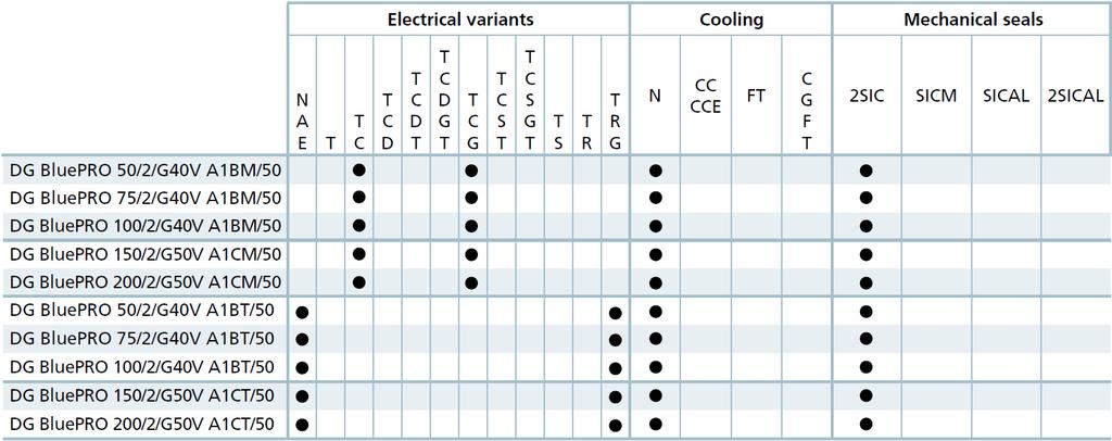 Rendelkezésre álló verziók Elektromos verziók Hűtőrendszer Mechanikus tömítések Jelmagyarázat az utolsó oldalakon