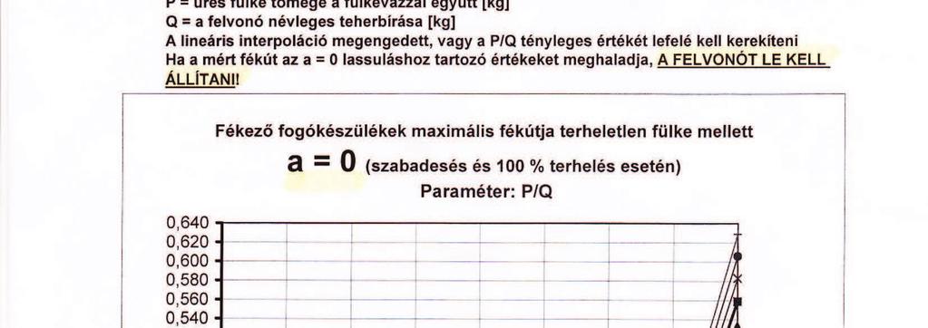 - EGYES FÉKEZė FOGÓKÉSZÜLÉKEK NEM MEGFELELė MĥKÖDÉSE: LEGALÁBB A DURVA ELLENėRZÉS SZÜKSÉGES