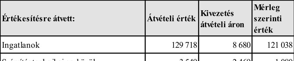 2.3.1. Készletek A mérleg áruk sorában szereplő 126.175 E Ft az alábbi tételekből tevődik össze: Itt szerepel a dolgozóknak adott étkezési jegyeknek a mérleg fordulónapján meglévő állománya (16 E Ft).