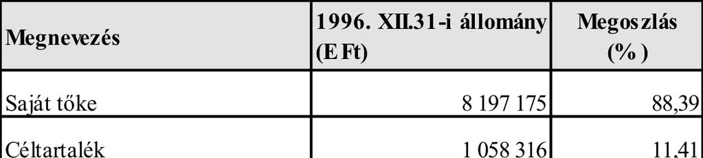 2.4. Aktív időbeli elhatárolások Aktív időbeli elhatárolásként (420.543 E Ft) a mérlegben a következőket szerepeltetjük: Megnevezés Összeg (E Ft) 1997.