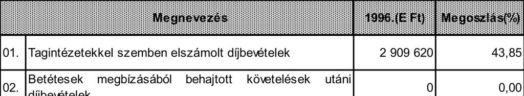 4. Az eredménykimutatás tételeihez kapcsolódó magyarázatok Az eredménykimutatásban felsorolt bevételek megoszlását a következő táblázat tartalmazza: 4.1.