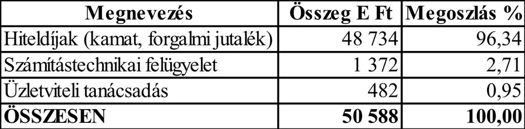 A ráfordításaink között nagy súllyal szerepelnek az Iparbankház Rt. piacról történő csendes kivezetésével kapcsolatos járulékos költségek.