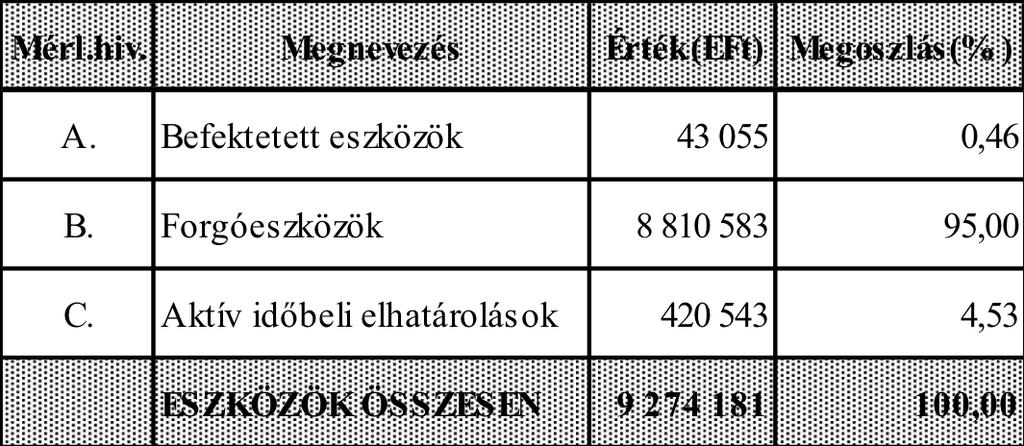 f.a. -val kapcsolatosan merült fel. Az összeg megoszlása költségtípusonként a következő volt: Az Iparbankház Rt.