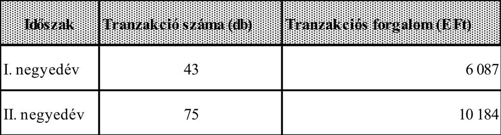 Az Alap összesített értékpapír forgalma az 1996. év folyamán 28,6 milliárd forintot ért el. Az alábbi táblázat az Alap értékpapír tranzakcióinak forgalmáról ad tájékoztatást: 5.2. Az eredmény alakulásának összegző értékelése Az OBA az 1993-as első - tört - üzleti évét 37.