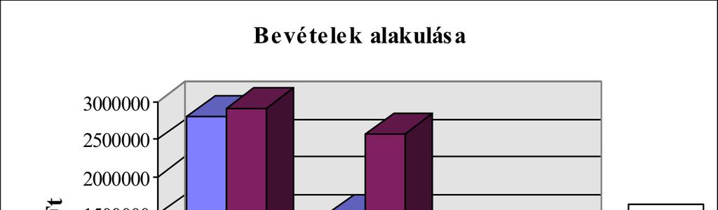 Működési költségeink a tervezetthez képest alacsonyabb értéket mutatnak. Az 1996. évre beállított 143.258 E Ft-tal szemben 118.