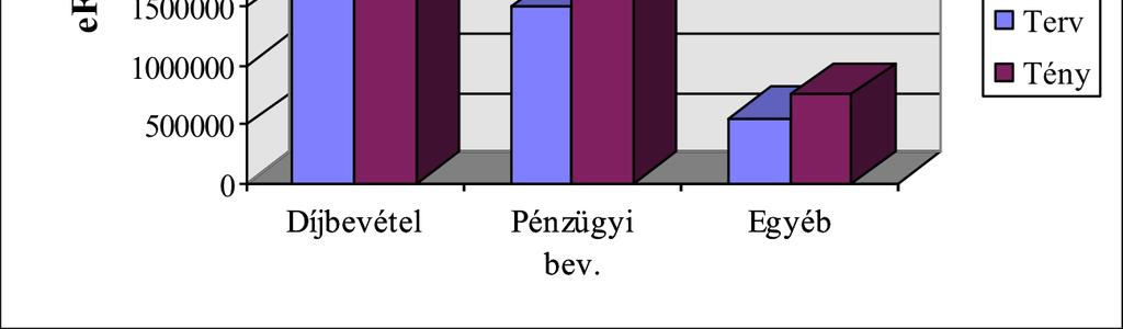 Az anyagjellegű ráfordítások kismértékben meghaladták a tervezett összeget, ezt ellensúlyozták a személyi jellegű, és az egyéb költségek