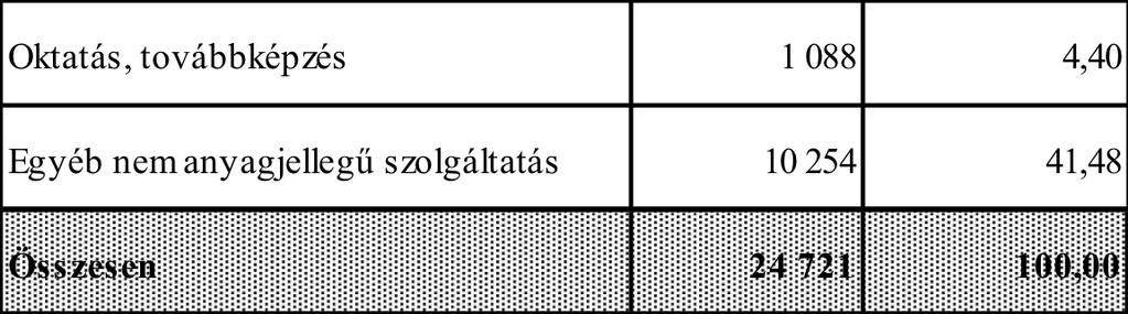 A tervezett összeget az értékcsökkenési leírásnál sem értük el, melynek oka egyrészt a tárgyi eszköz beszerzéseink tervezett időpontjának